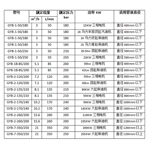 工业管道疏通机参数